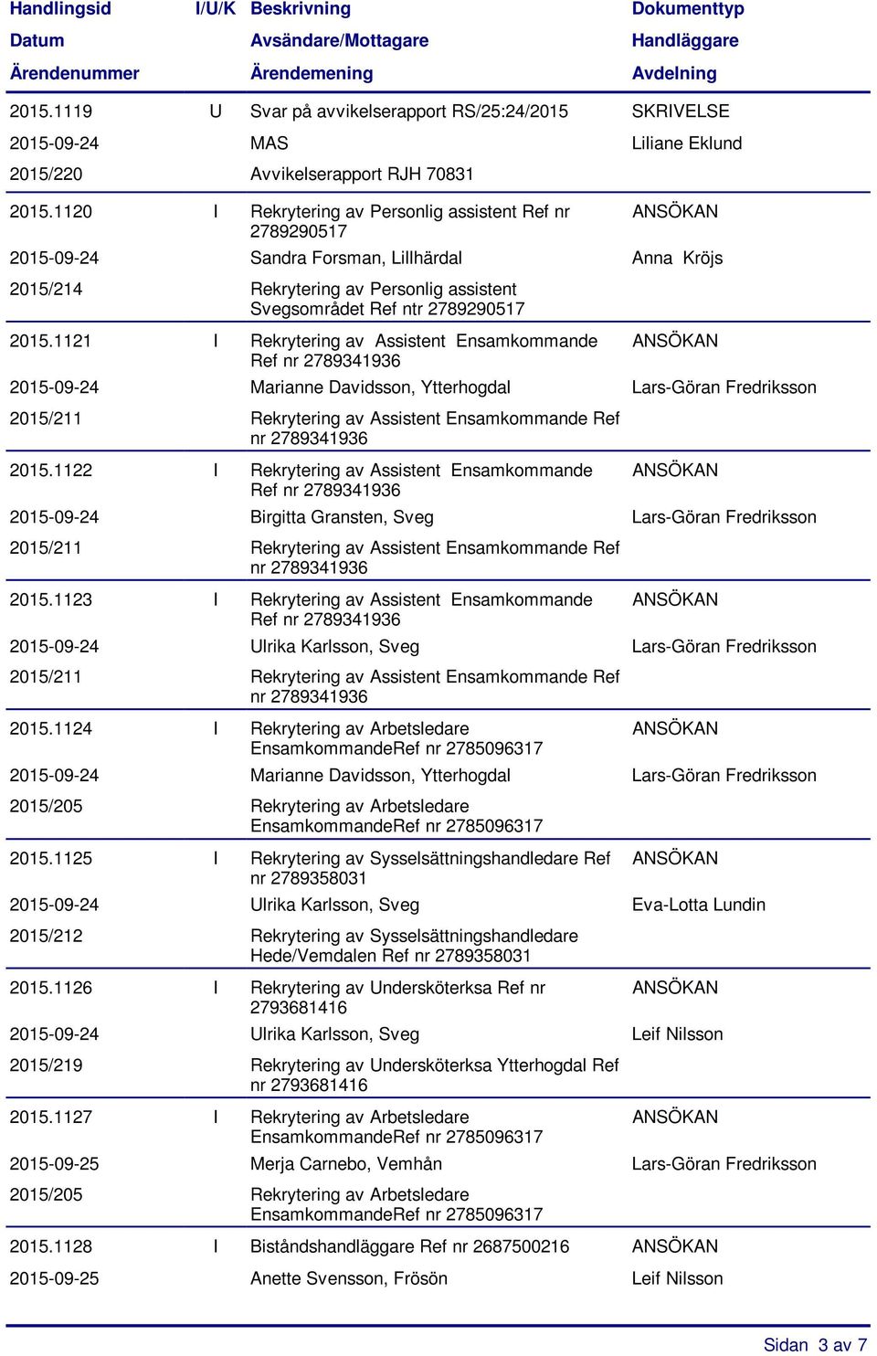 1121 I Rekrytering av Assistent Ensamkommande Ref 2015-09-24 Marianne Davidsson, Ytterhogdal Lars-Göran Fredriksson 2015/211 Rekrytering av Assistent Ensamkommande Ref 2015.