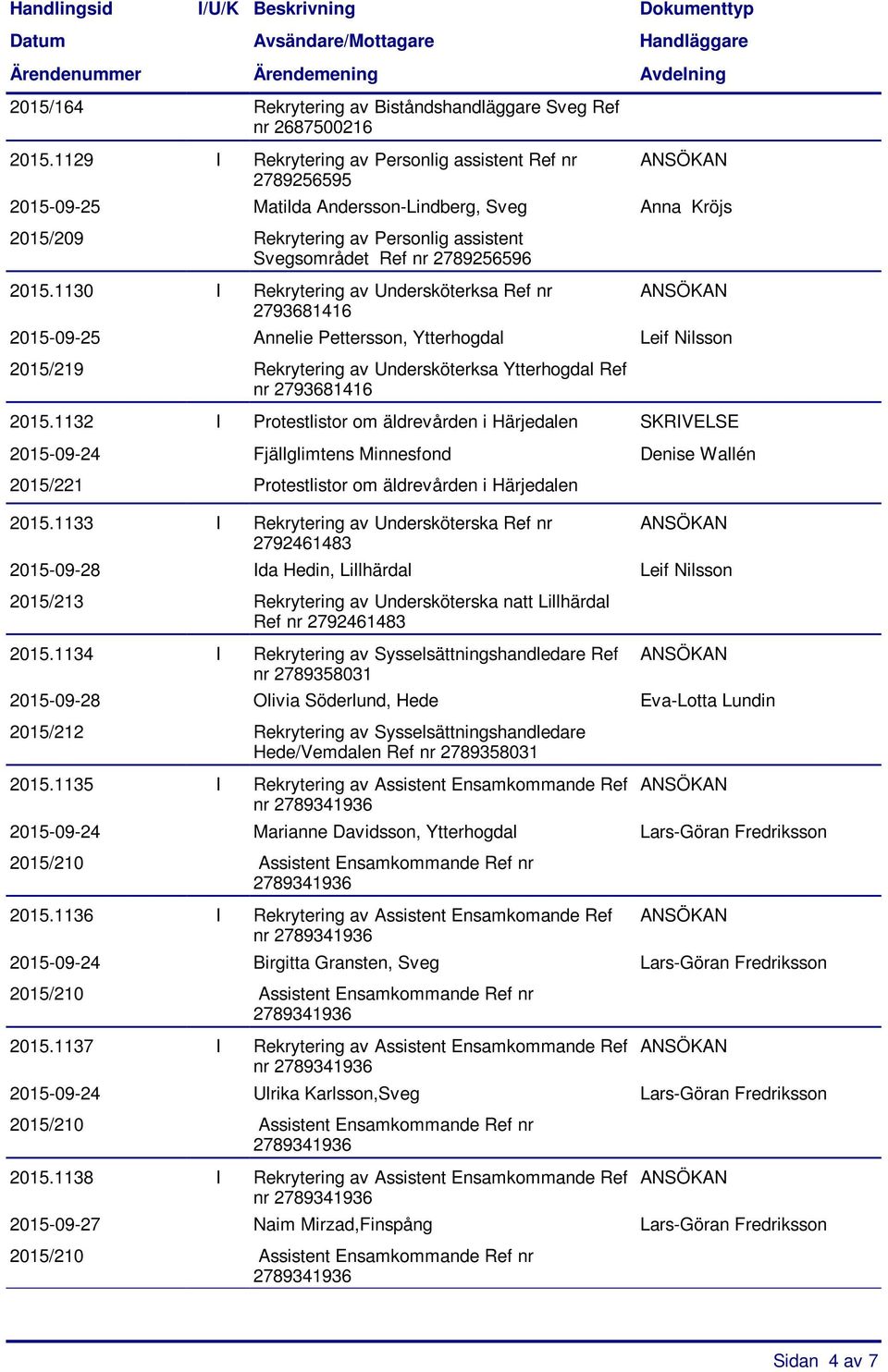 1130 I Rekrytering av Undersköterksa Ref nr 2015-09-25 Annelie Pettersson, Ytterhogdal Leif Nilsson 2015.