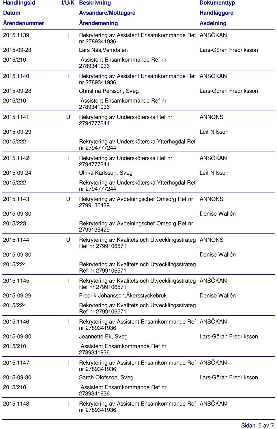 1142 I Rekrytering av Undersköterska Ref nr 2015-09-24 Ulrika Karlsson, Sveg Leif Nilsson nr 2015.