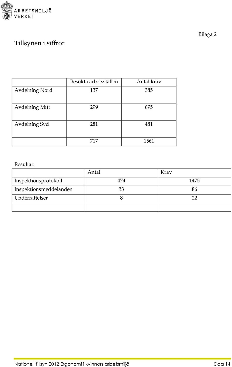 Resultat: Antal Krav Inspektionsprotokoll 474 1475 Inspektionsmeddelanden