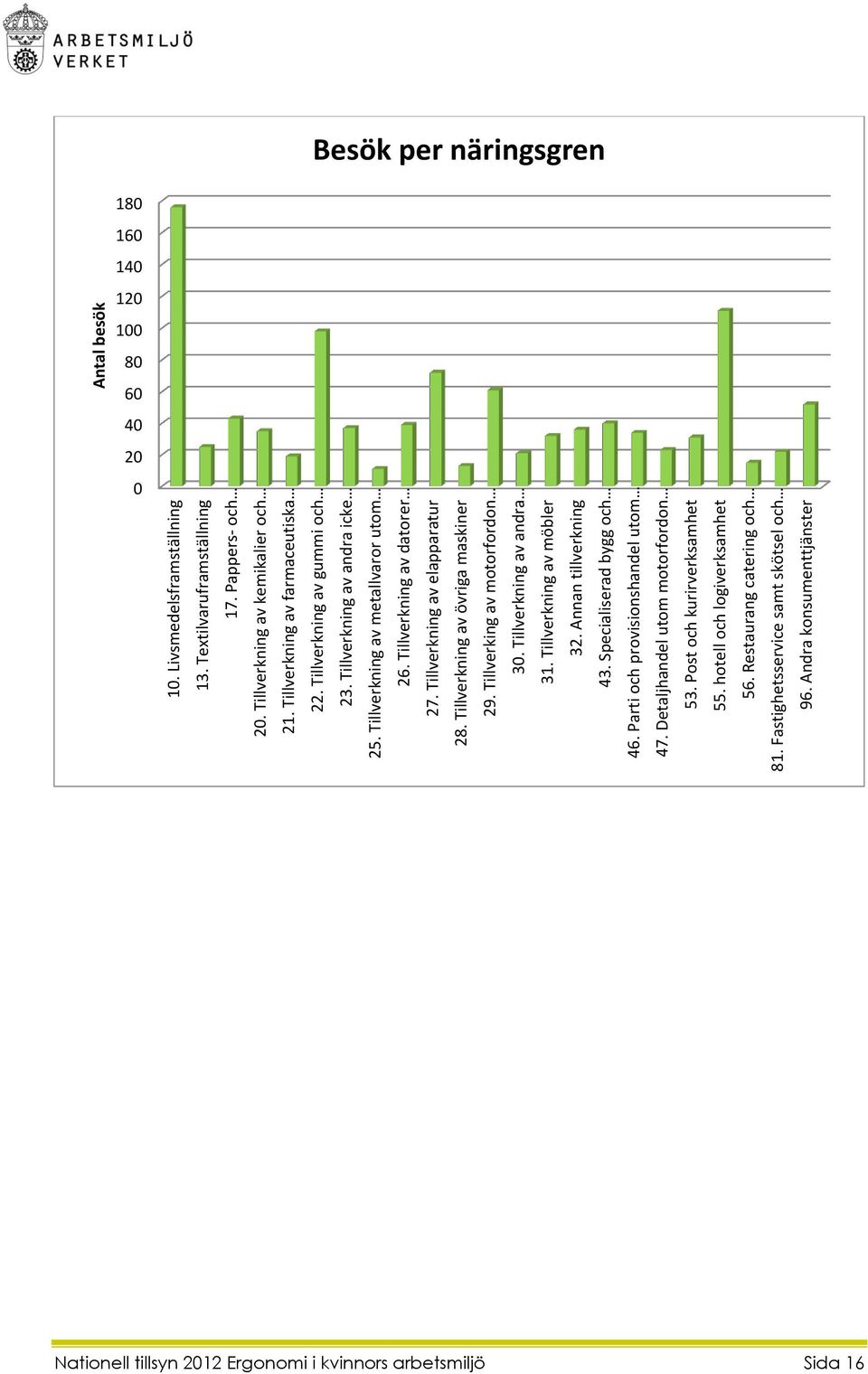 Tillverkning av övriga maskiner 29. Tillverking av motorfordon 30. Tillverkning av andra 31. Tillverkning av möbler 32. Annan tillverkning 43. Specialiserad bygg och 46.