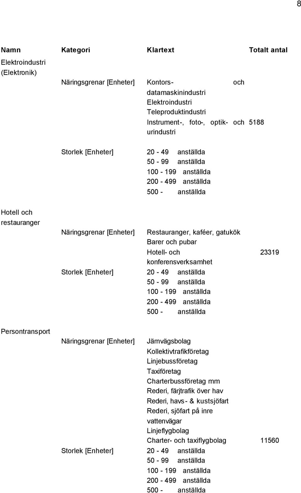 Barer och pubar Hotell- och konferensverksamhet Storlek [Enheter] 20-49 anställda 50-99 anställda 100-199 anställda 200-499 anställda 500 - anställda 23319 Persontransport Näringsgrenar [Enheter]