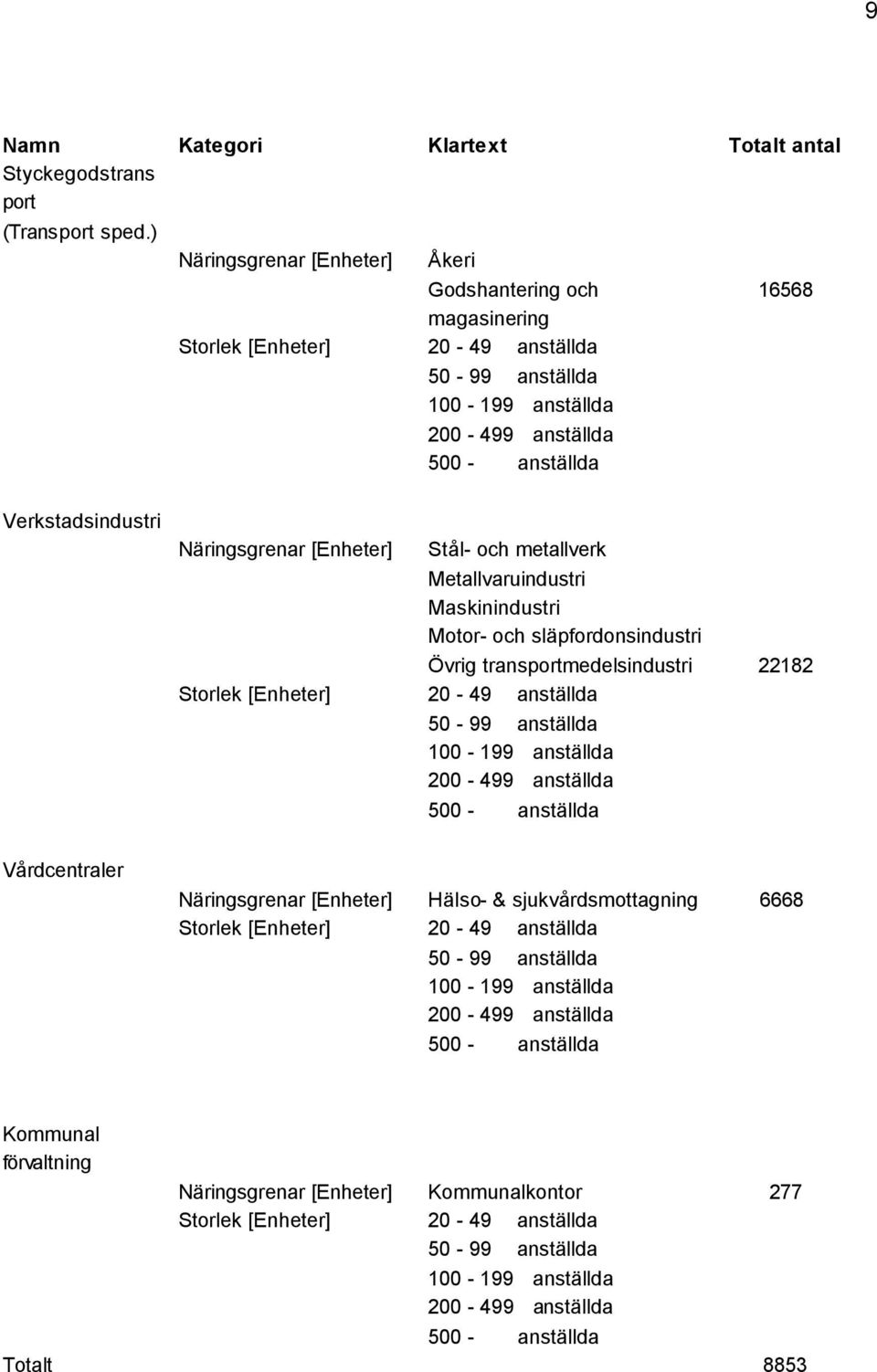 Näringsgrenar [Enheter] Stål- och metallverk Metallvaruindustri Maskinindustri Motor- och släpfordonsindustri Övrig transportmedelsindustri 22182 Storlek [Enheter] 20-49 anställda 50-99 anställda