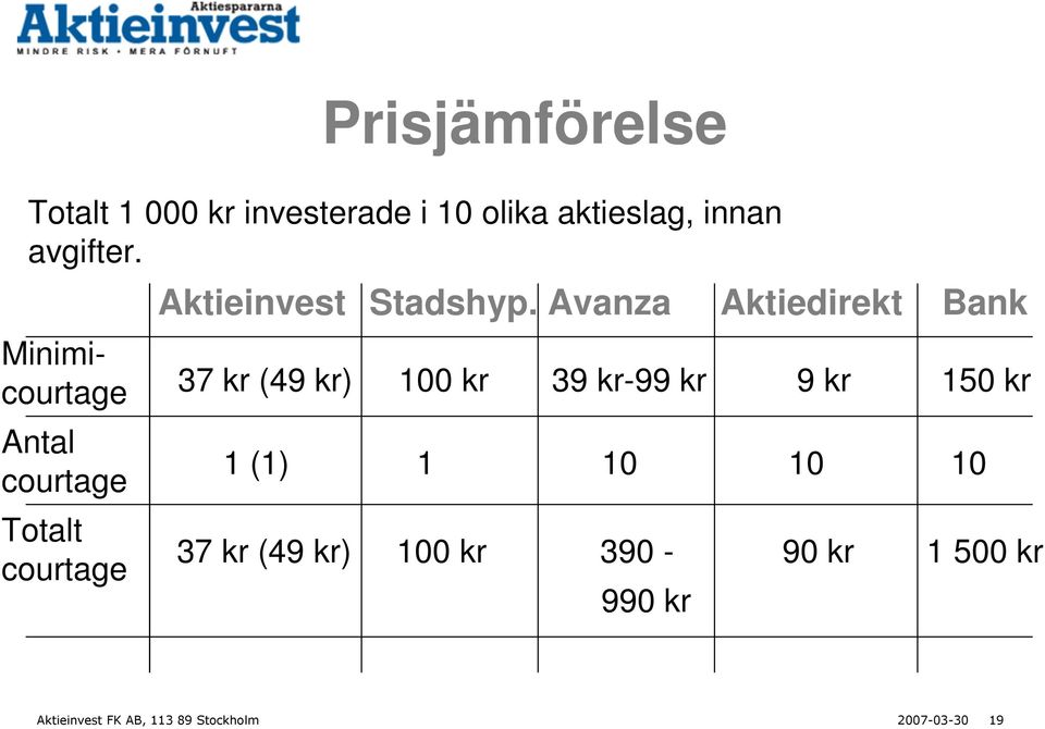 Avanza Aktiedirekt Bank 37 kr (49 kr) 100 kr 39 kr-99 kr 9 kr 150 kr 1 (1) 1 10 10