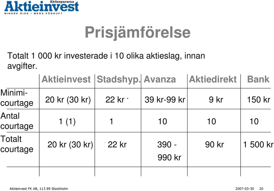 Avanza Aktiedirekt Bank 20 37 kr (30 (49 kr) 100 22 kr kr 39 kr-99 kr 9 kr 150 kr 1 (1)
