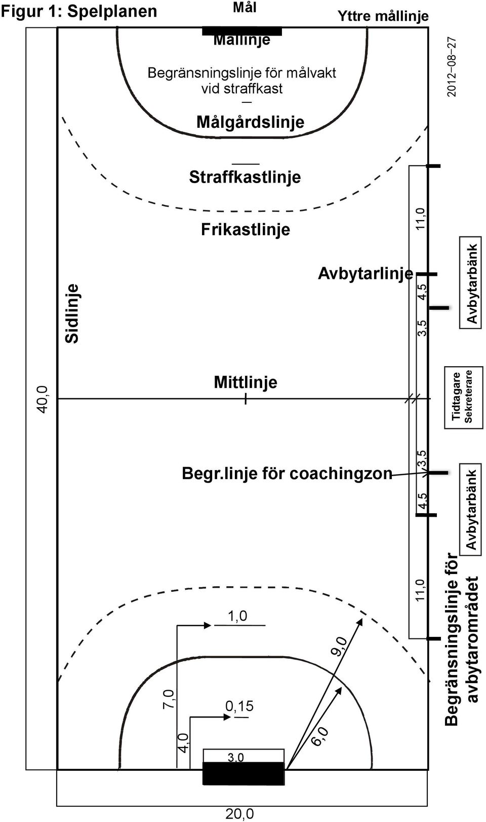 Frikastlinje Mittlinje 3,0 20,0 4,0 7,0 1,0 Avbytarlinje Begr.