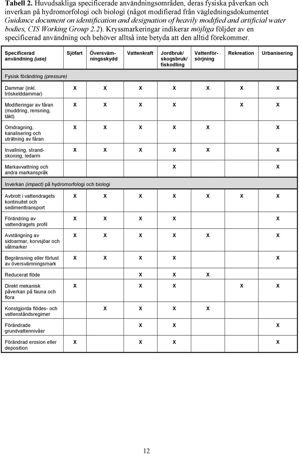 designation of heavily modified and artificial water bodies, CIS Working Group 2.2).