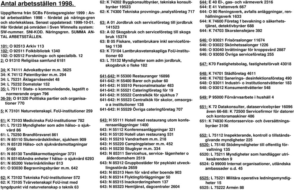 101: O 92513 Arkiv 113 102: O 92511 Folkbibliotek 1340 102: O 92512 Forsknings- och specialbib. 12 2: O 91310 Religiösa samf