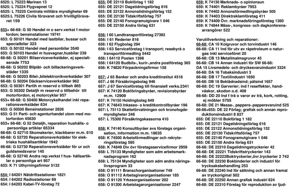 66-68: G 50201 Bilserviceverkstäder, ej specialiserade 7753 66-68: G 50202 Bilplåt- och billackeringsverkstäder 1335 66-68: G 50203 Bilel-,bilelektronikverkstäder 307 66-68: G 50204