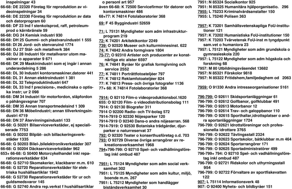 28 Industri för metallvaror utom maskiner o apparater 9 671 66-68: DK 29 Maskinindustri som ej ingår i annan underavdelning 5 286 66-68: DL 30 Industri kontorsmaskiner,datorer 441 66-68: DL 31 Annan