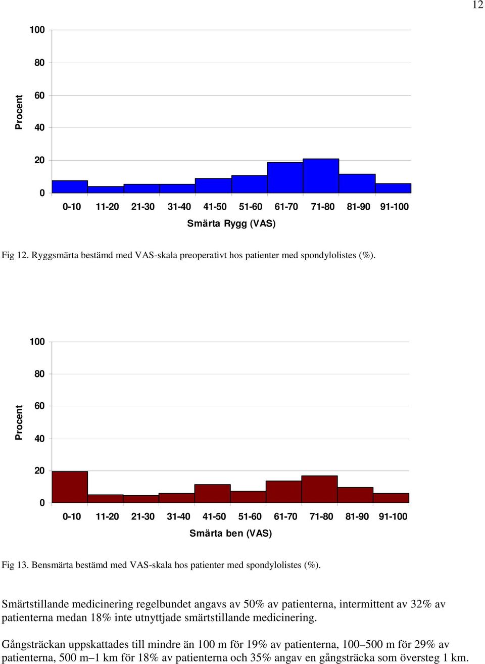 Bensmärta bestämd med VAS-skala hos patienter med spondylolistes (%).