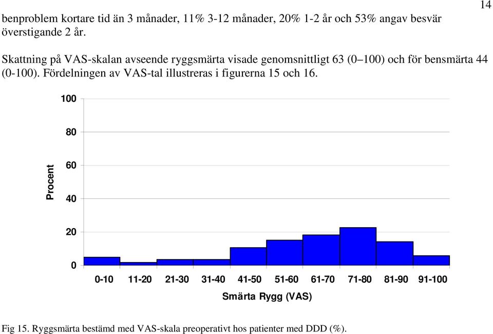 Fördelningen av VAS-tal illustreras i figurerna 15 och 16.