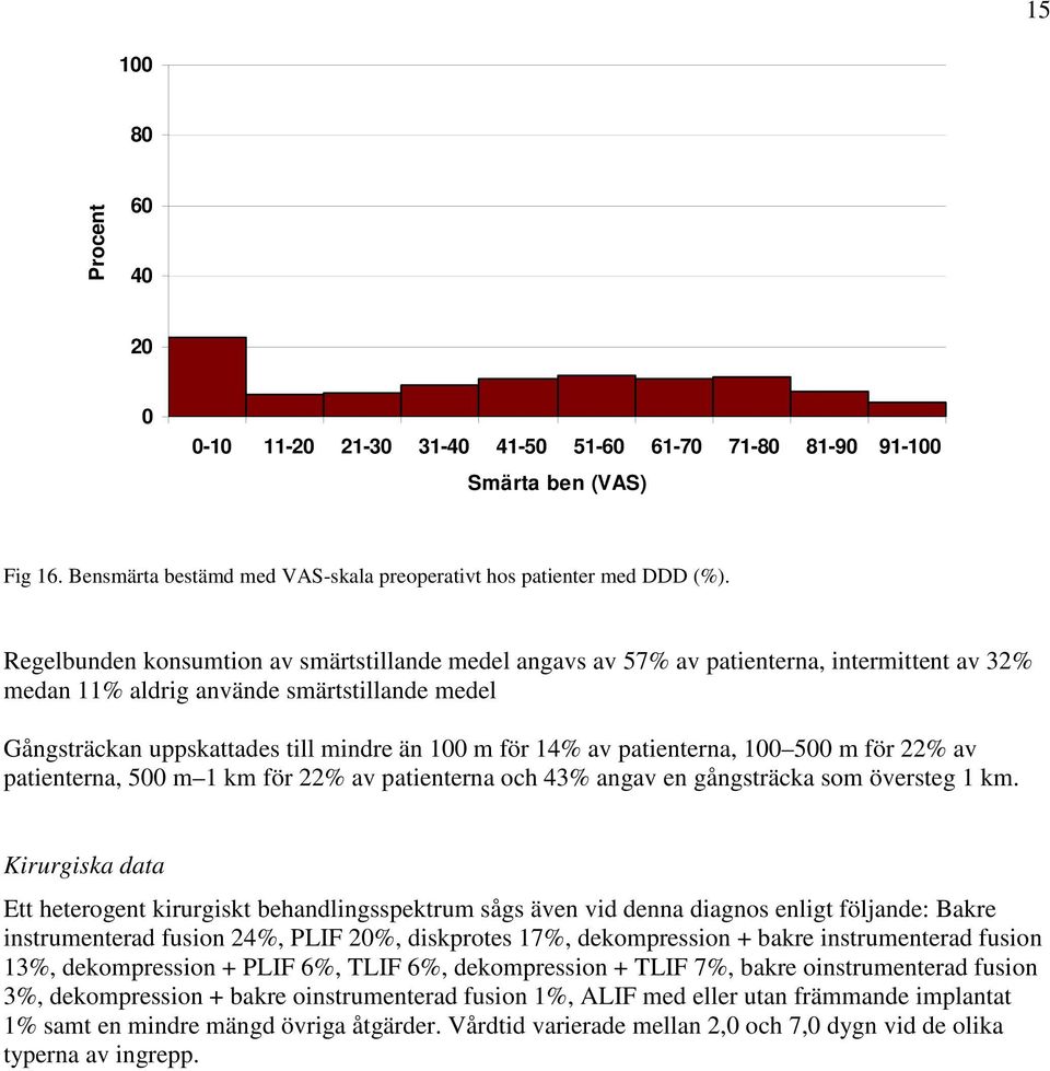 patienterna, 1 5 m för 22% av patienterna, 5 m 1 km för 22% av patienterna och 43% angav en gångsträcka som översteg 1 km.