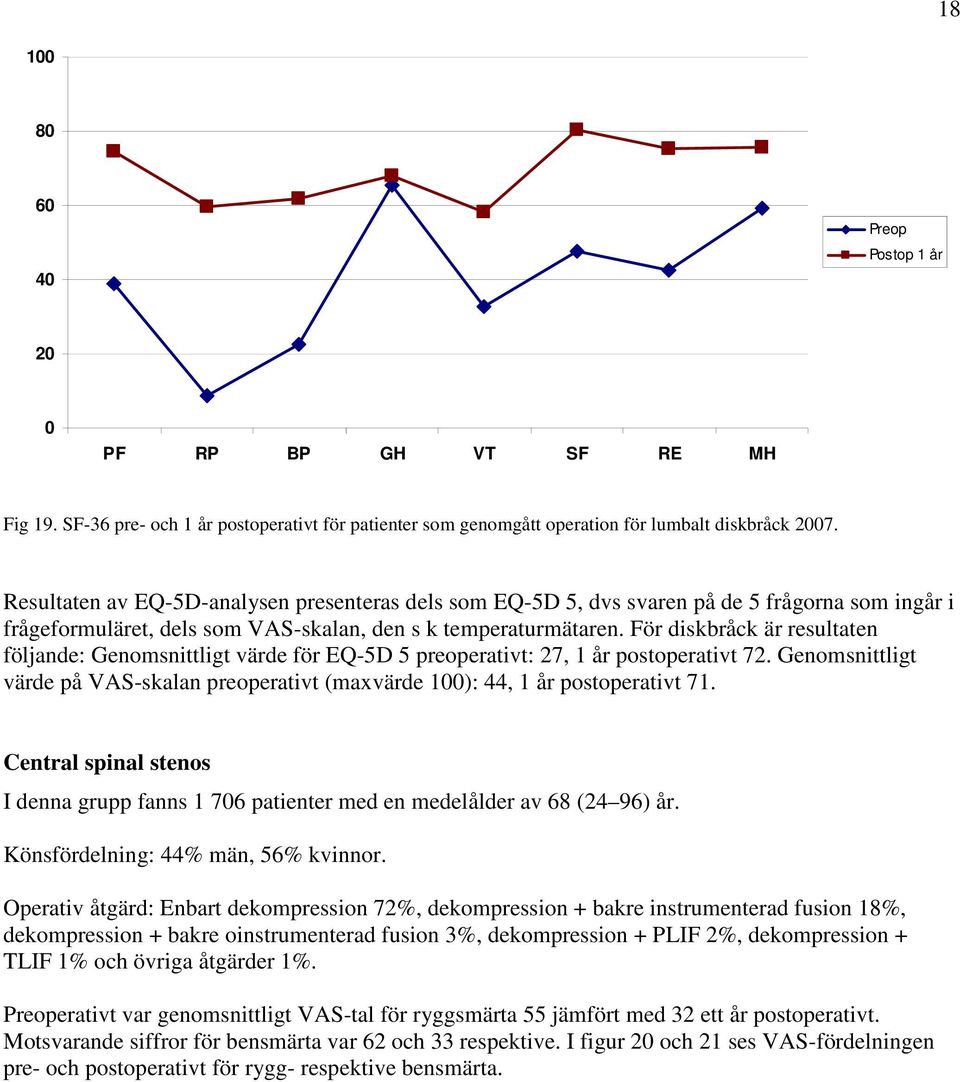 För diskbråck är resultaten följande: Genomsnittligt värde för EQ-5D 5 preoperativt: 27, 1 år postoperativt 72. Genomsnittligt värde på VAS-skalan preoperativt (maxvärde 1): 44, 1 år postoperativt 71.