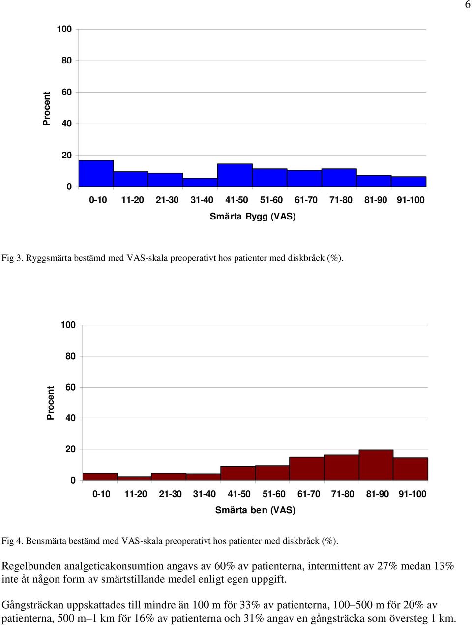 Regelbunden analgeticakonsumtion angavs av 6% av patienterna, intermittent av 27% medan 13% inte åt någon form av smärtstillande medel enligt egen uppgift.