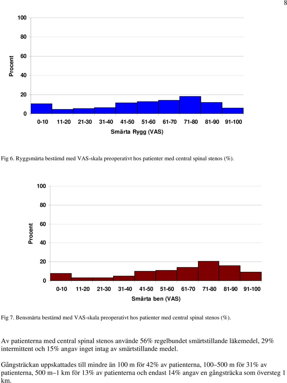 Bensmärta bestämd med VAS-skala preoperativt hos patienter med central spinal stenos (%).