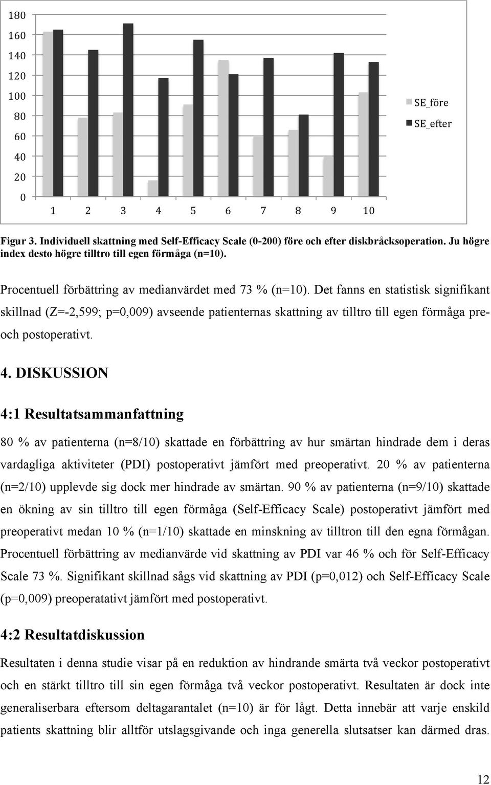 Det fanns en statistisk signifikant skillnad (Z=-2,599; p=0,009) avseende patienternas skattning av tilltro till egen förmåga pre- och postoperativt. 4.