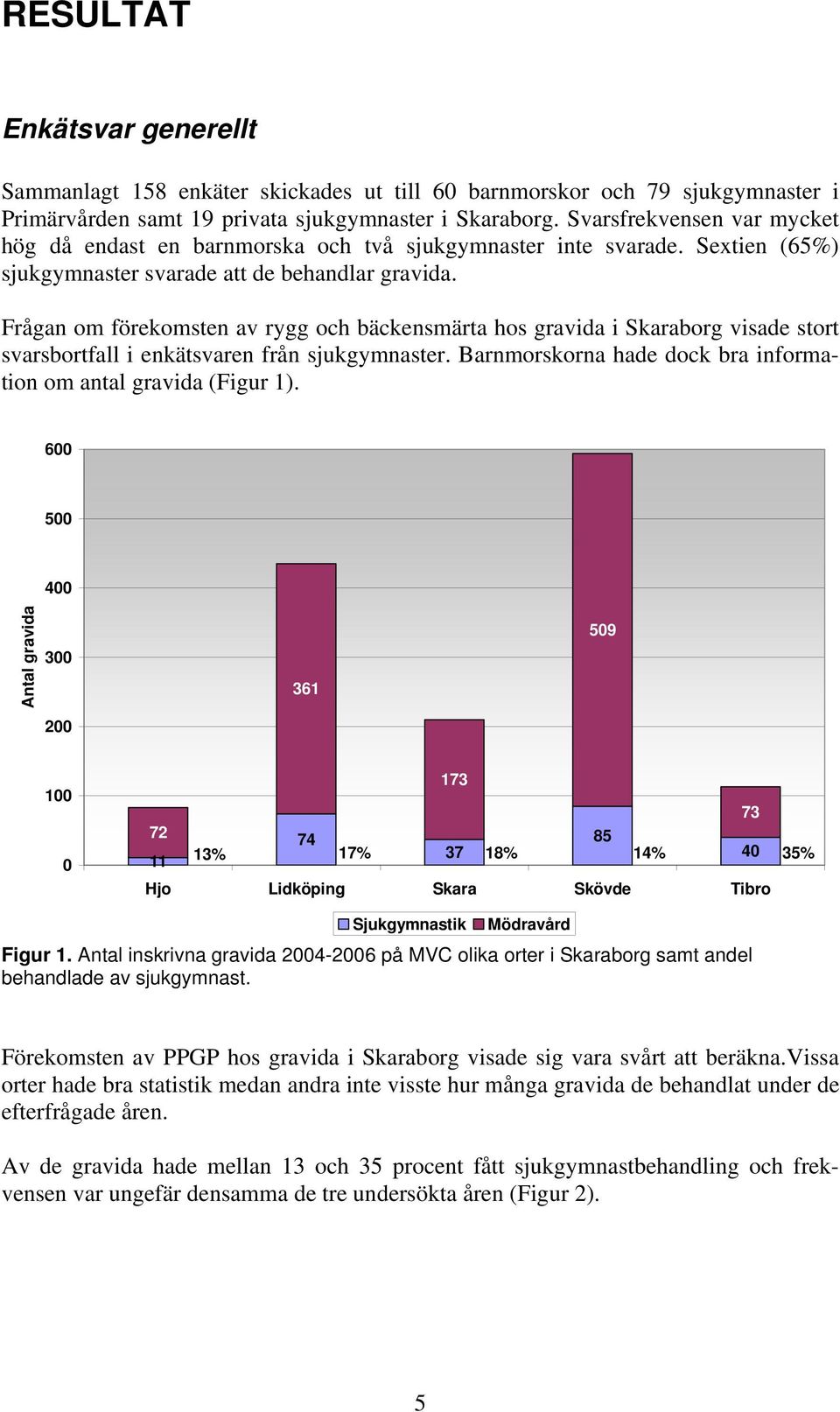 Frågan om förekomsten av rygg och bäckensmärta hos gravida i Skaraborg visade stort svarsbortfall i enkätsvaren från sjukgymnaster. Barnmorskorna hade dock bra information om antal gravida (Figur 1).