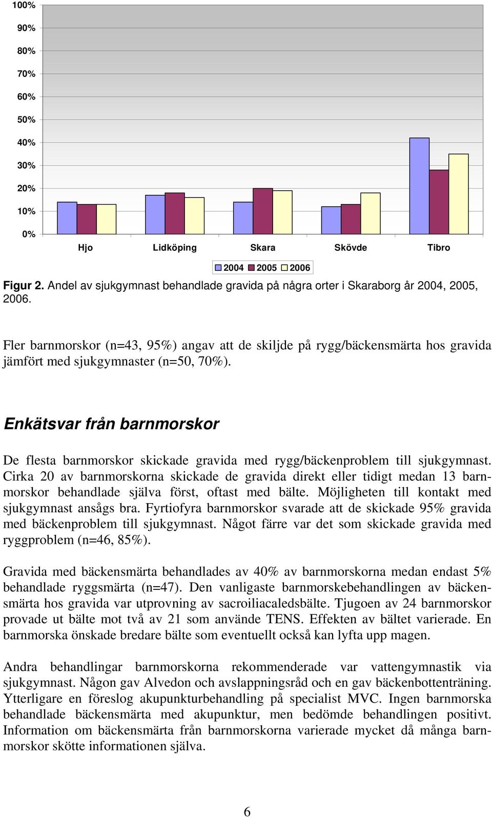 Enkätsvar från barnmorskor De flesta barnmorskor skickade gravida med rygg/bäckenproblem till sjukgymnast.