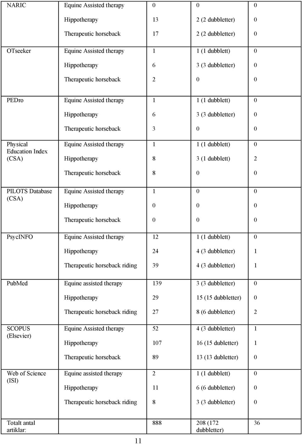 dubblett) 3 (1 dubblett) 2 Therapeutic horseback 8 PILOTS Database (CSA) Equine Assisted therapy Hippotherapy 1 Therapeutic horseback PsycINFO Equine Assisted therapy 12 1 (1 dubblett) Hippotherapy