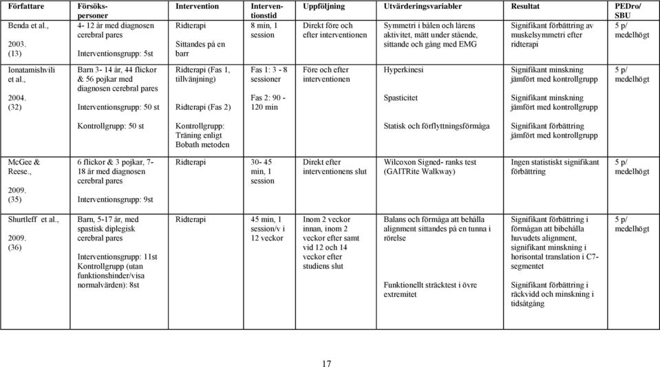 Resultat PEDro/ SBU Direkt före och 5 p/ efter interventionen medelhögt Symmetri i bålen och lårens aktivitet, mätt under stående, sittande och gång med EMG Signifikant av muskelsymmetri efter