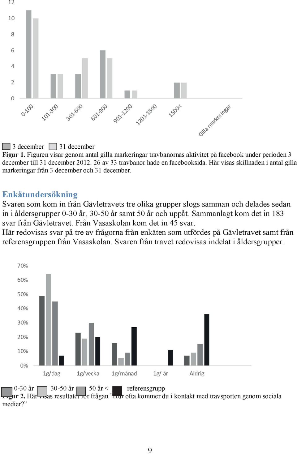 Enkätundersökning Svaren som kom in från Gävletravets tre olika grupper slogs samman och delades sedan in i åldersgrupper 0-30 år, 30-50 år samt 50 år och uppåt.