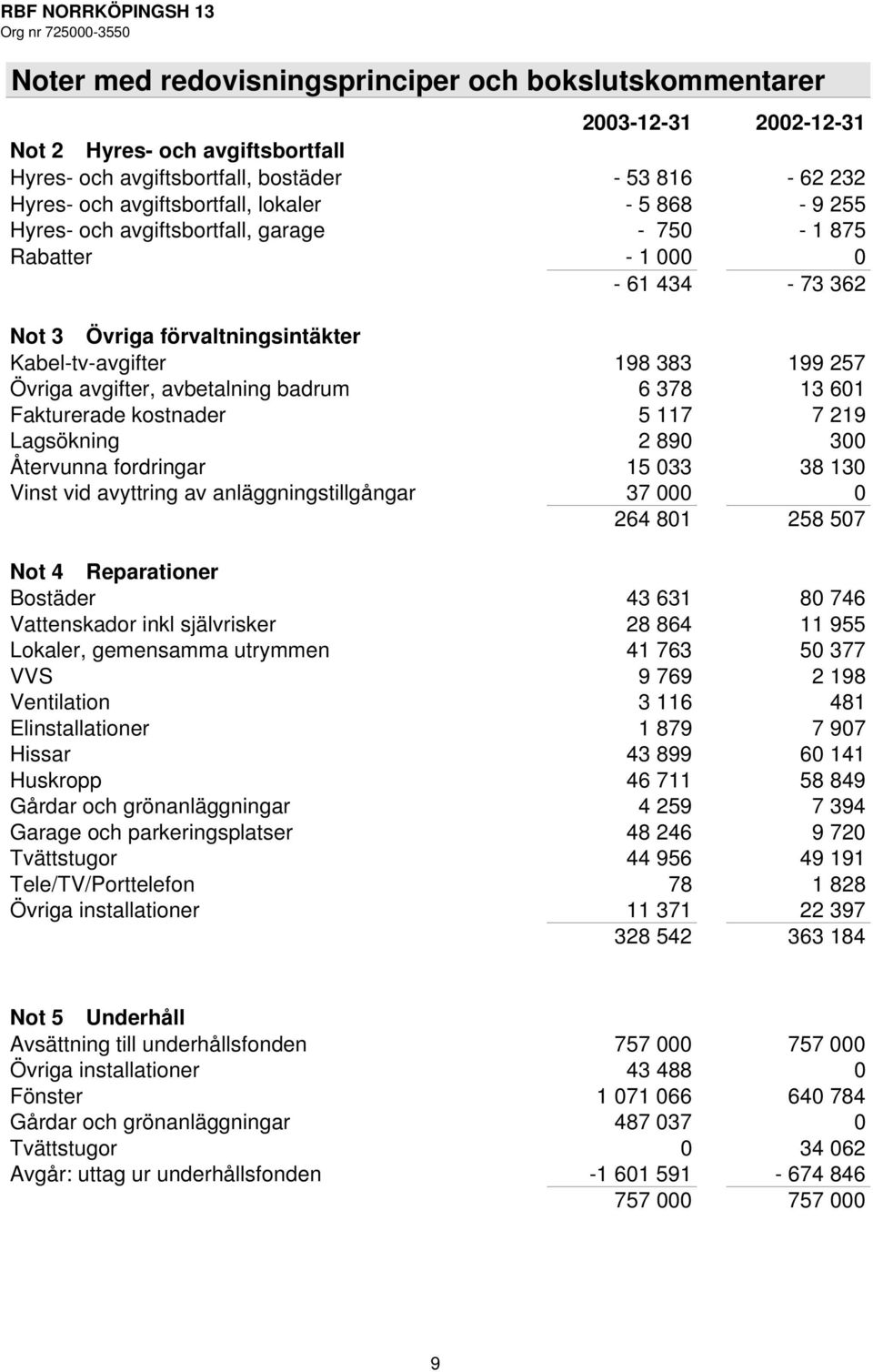 378 13 601 Fakturerade kostnader 5 117 7 219 Lagsökning 2 890 300 Återvunna fordringar 15 033 38 130 Vinst vid avyttring av anläggningstillgångar 37 000 0 264 801 258 507 Not 4 Reparationer Bostäder