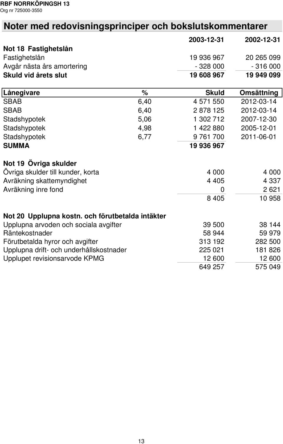 Stadshypotek 6,77 9 761 700 2011-06-01 SUMMA 19 936 967 Not 19 Övriga skulder Övriga skulder till kunder, korta 4 000 4 000 Avräkning skattemyndighet 4 405 4 337 Avräkning inre fond 0 2 621 8 405 10