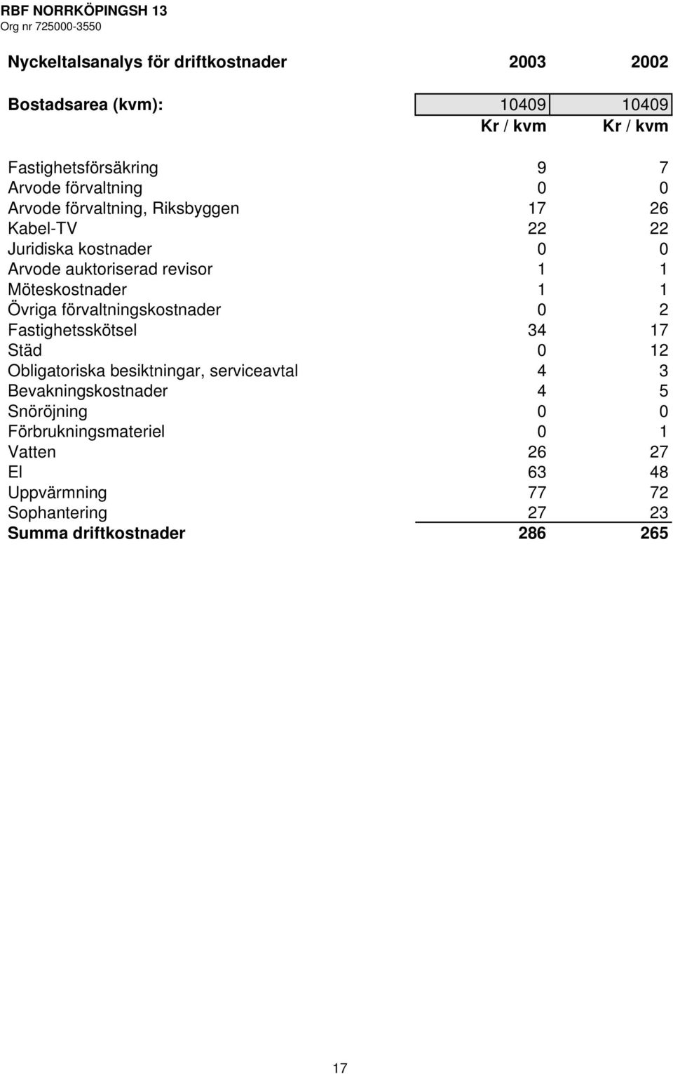 Möteskostnader 1 1 Övriga förvaltningskostnader 0 2 Fastighetsskötsel 34 17 Städ 0 12 Obligatoriska besiktningar, serviceavtal 4 3