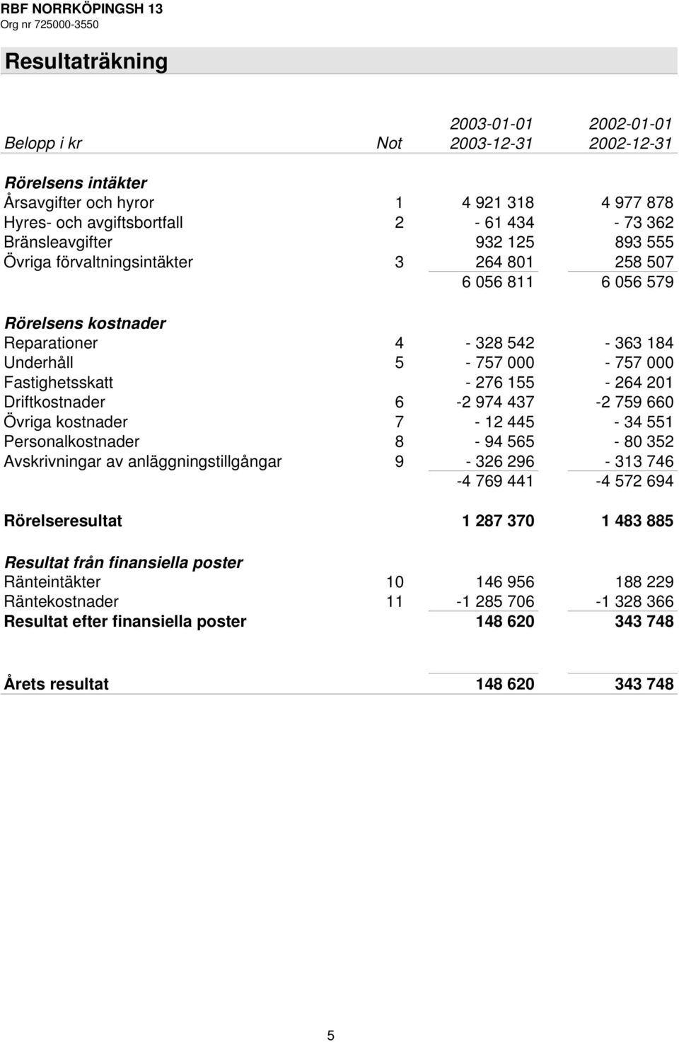 Driftkostnader 6-2 974 437-2 759 660 Övriga kostnader 7-12 445-34 551 Personalkostnader 8-94 565-80 352 Avskrivningar av anläggningstillgångar 9-326 296-313 746-4 769 441-4 572 694 Rörelseresultat 1