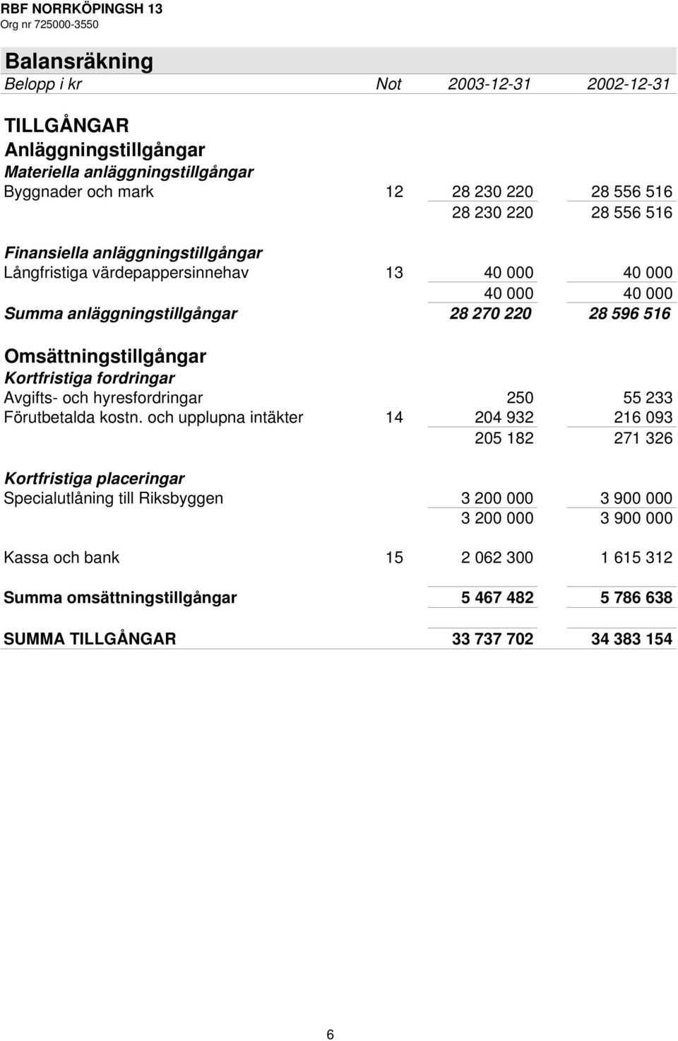 Kortfristiga fordringar Avgifts- och hyresfordringar 250 55 233 Förutbetalda kostn.