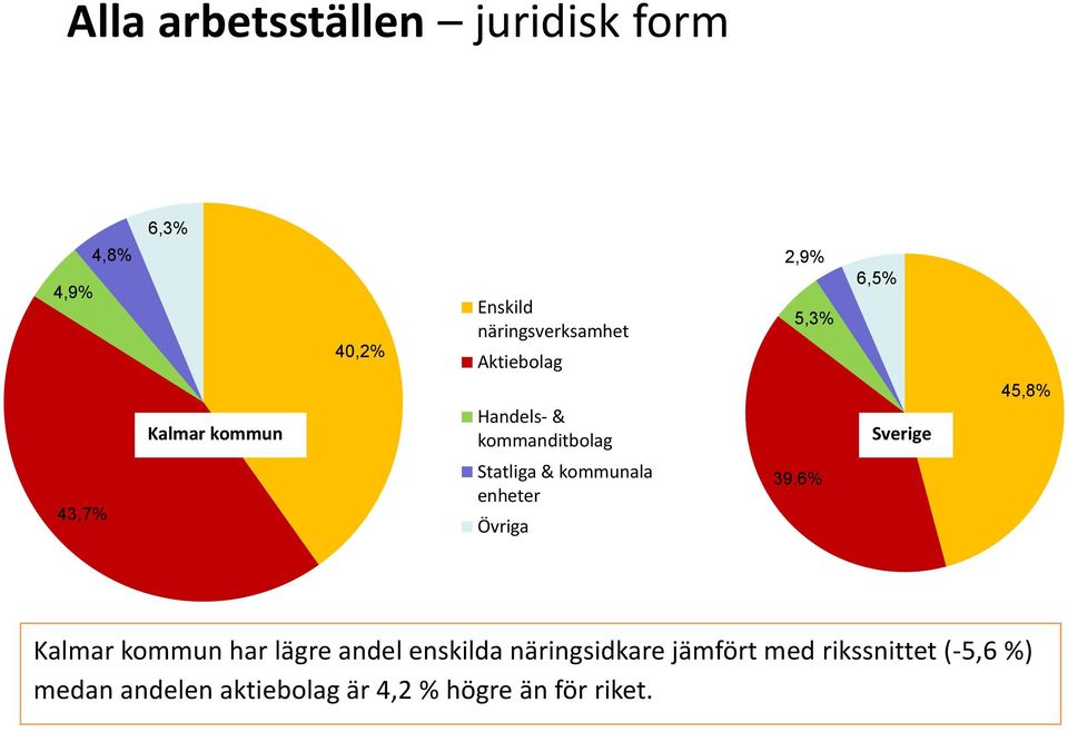 Övriga 2,9% 5,3% 39,6% 6,5% Sverige 45,8% Kalmar kommun har lägre andel enskilda