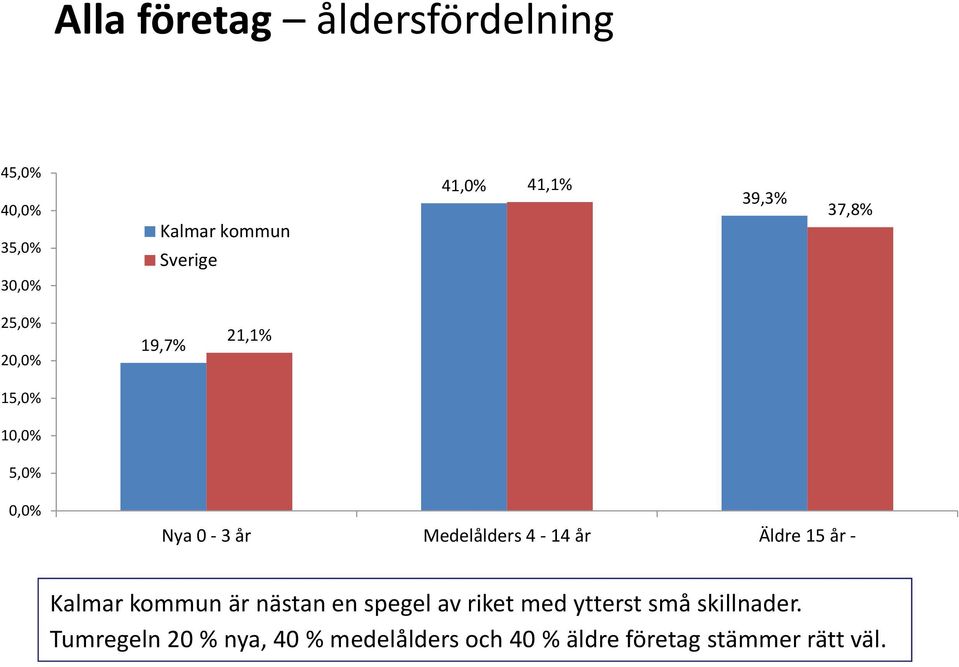 Medelålders 4-14 år Äldre 15 år - Kalmar kommun är nästan en spegel av riket med