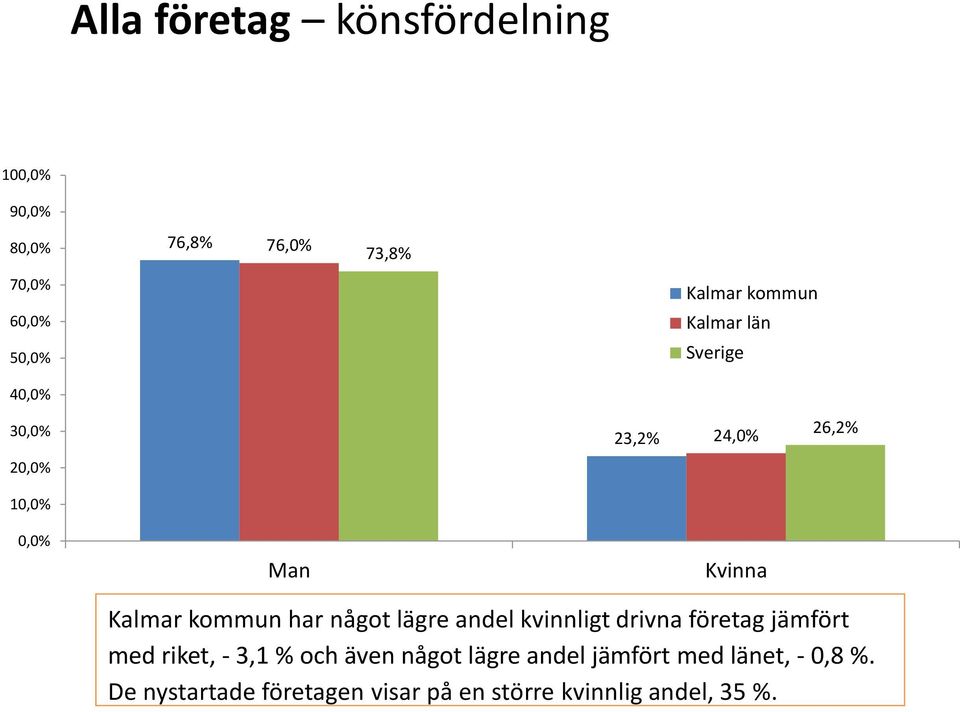 kommun har något lägre andel kvinnligt drivna företag jämfört med riket, - 3,1 % och även något