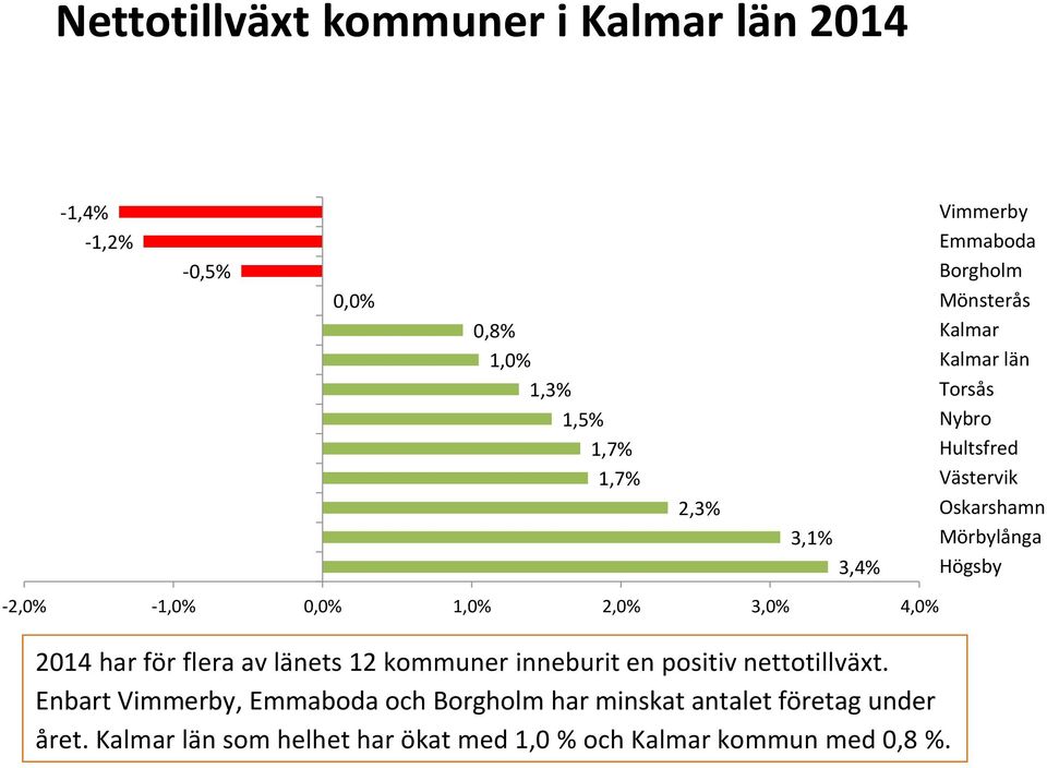 0,0% 1,0% 2,0% 3,0% 4,0% 2014 har för flera av länets 12 kommuner inneburit en positiv nettotillväxt.