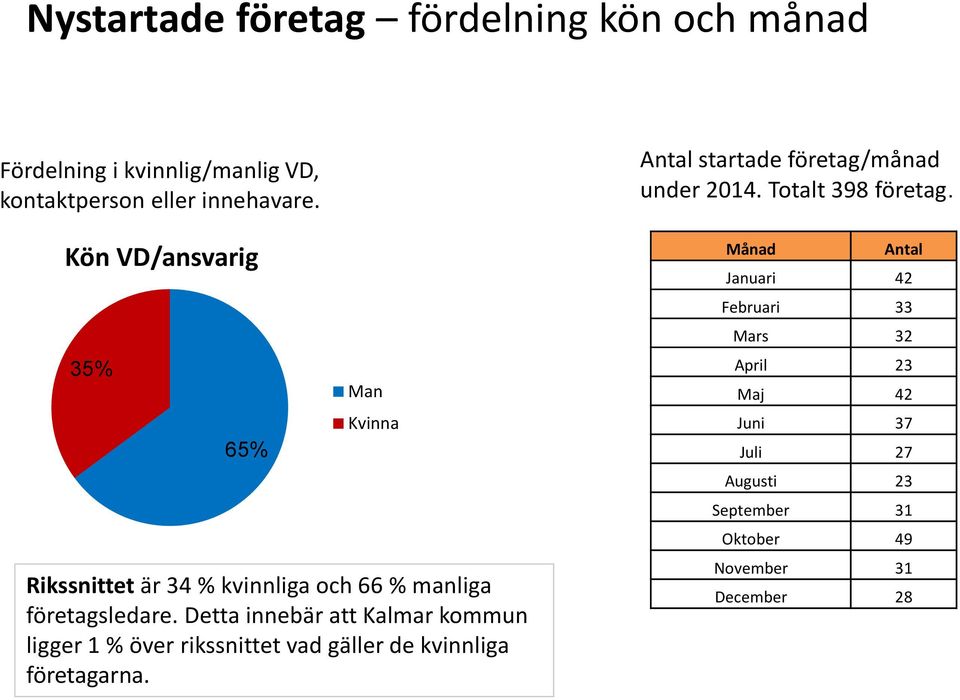 Detta innebär att Kalmar kommun ligger 1 % över rikssnittet vad gäller de kvinnliga företagarna.