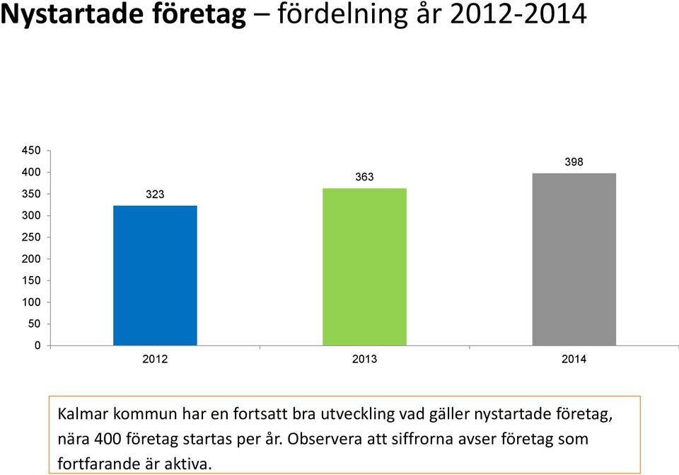 bra utveckling vad gäller nystartade företag, nära 400 företag