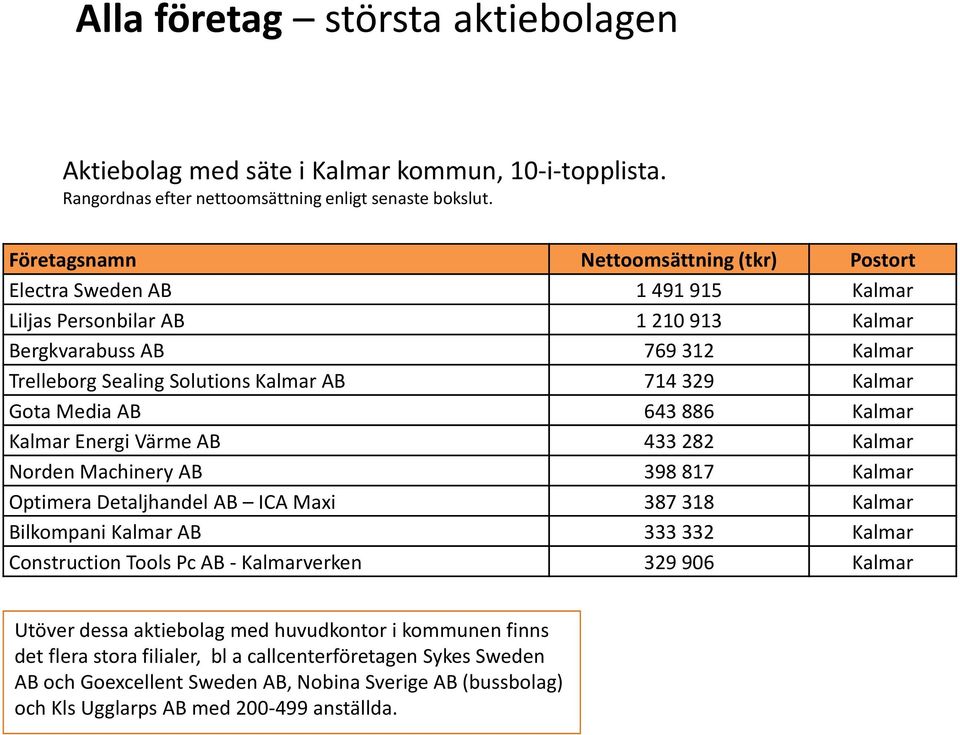 Kalmar Gota Media AB 643 886 Kalmar Kalmar Energi Värme AB 433 282 Kalmar Norden Machinery AB 398 817 Kalmar Optimera Detaljhandel AB ICA Maxi 387 318 Kalmar Bilkompani Kalmar AB 333 332 Kalmar