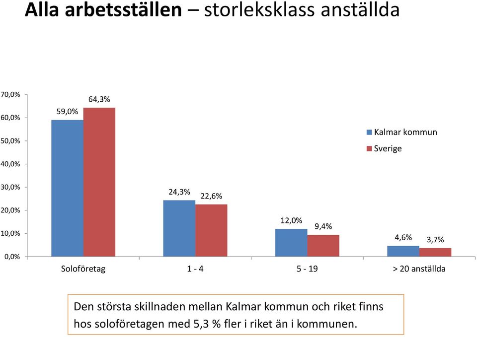 3,7% 0,0% Soloföretag 1-4 5-19 > 20 anställda Den största skillnaden mellan