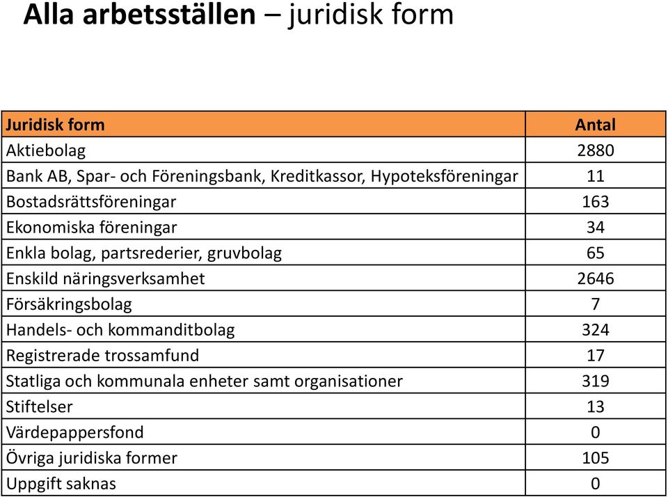 Enskild näringsverksamhet 2646 Försäkringsbolag 7 Handels- och kommanditbolag 324 Registrerade trossamfund 17 Statliga