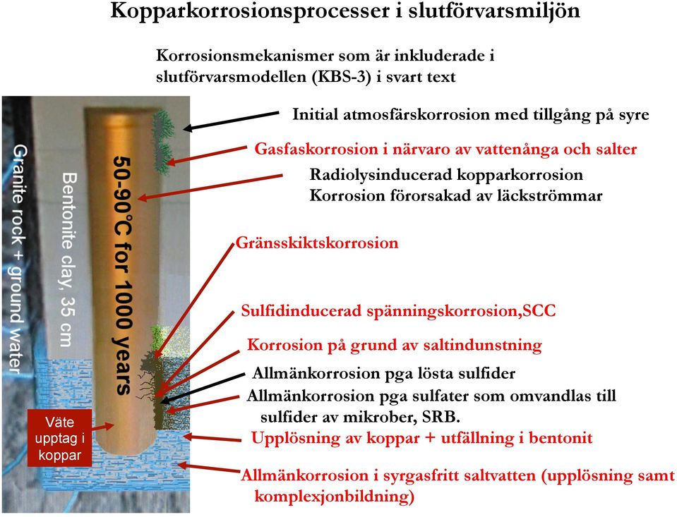 Sulfidinducerad spänningskorrosion,scc Väte upptag i koppar Korrosion på grund av saltindunstning Allmänkorrosion pga lösta sulfider Allmänkorrosion pga sulfater