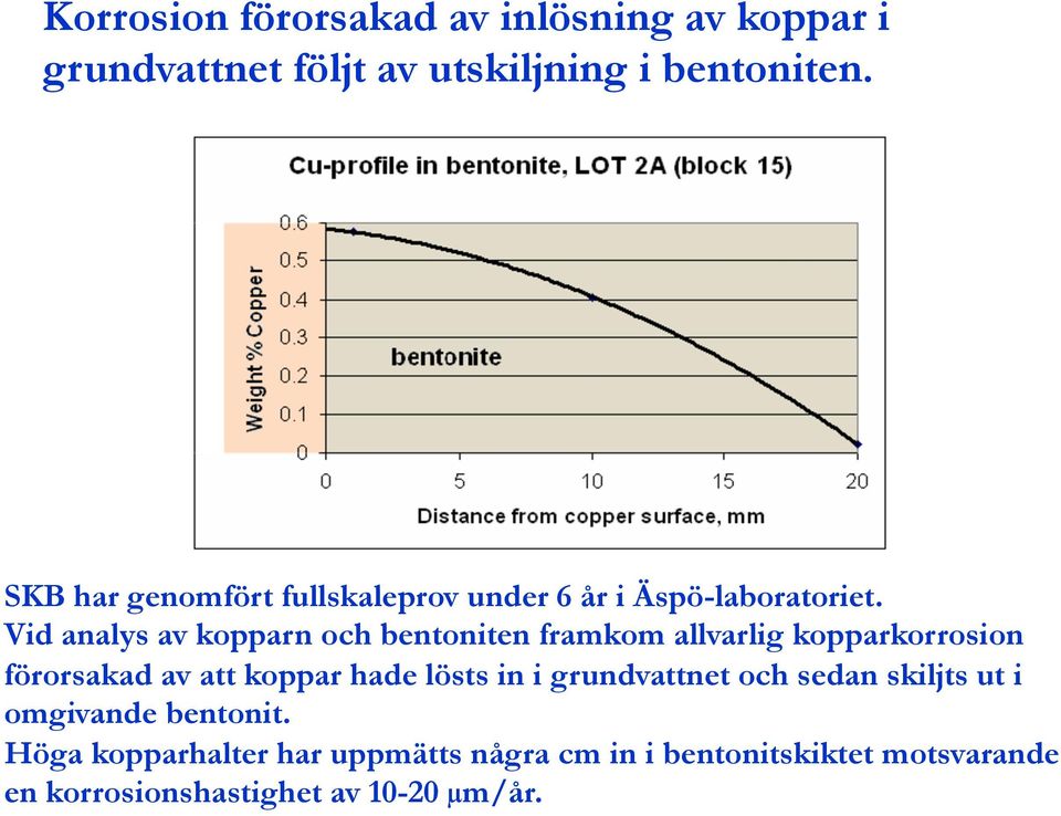 Vid analys av kopparn och bentoniten framkom allvarlig kopparkorrosion förorsakad av att koppar hade lösts in