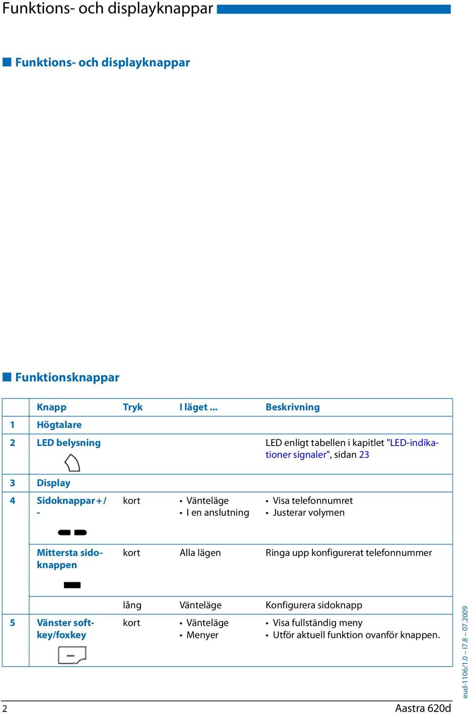 kort Vänteläge I en anslutning Visa telefonnumret Justerar volymen Mittersta sidoknappen kort Alla lägen Ringa upp konfigurerat telefonnummer