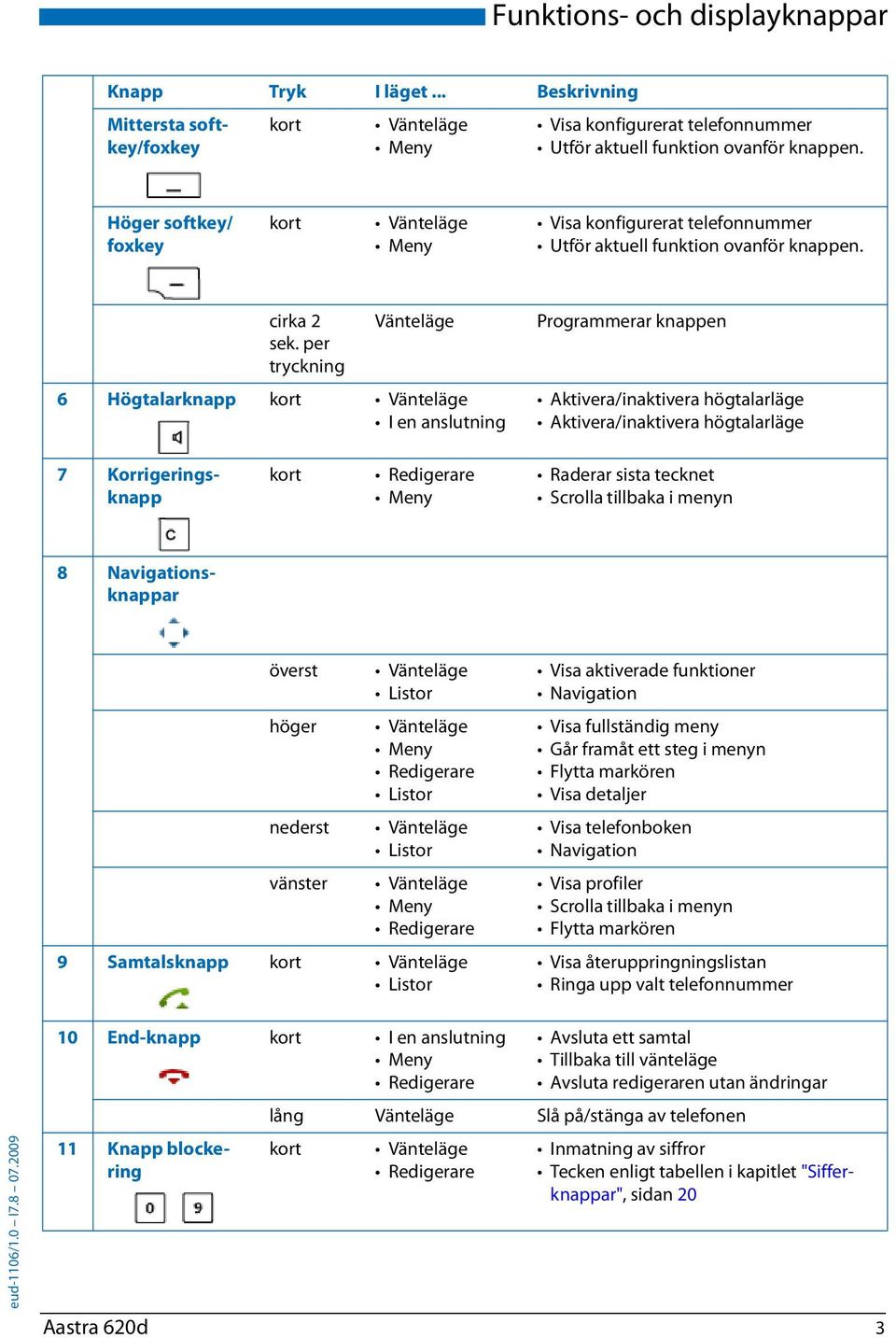 per tryckning Vänteläge 6 Högtalarknapp kort Vänteläge I en anslutning Programmerar knappen Aktivera/inaktivera högtalarläge Aktivera/inaktivera högtalarläge 7 Korrigeringsknapp kort Redigerare Meny