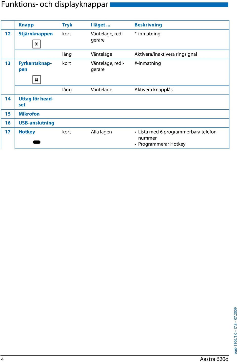 Vänteläge Aktivera/inaktivera ringsignal kort Vänteläge, redigerare #-inmatning lång Vänteläge