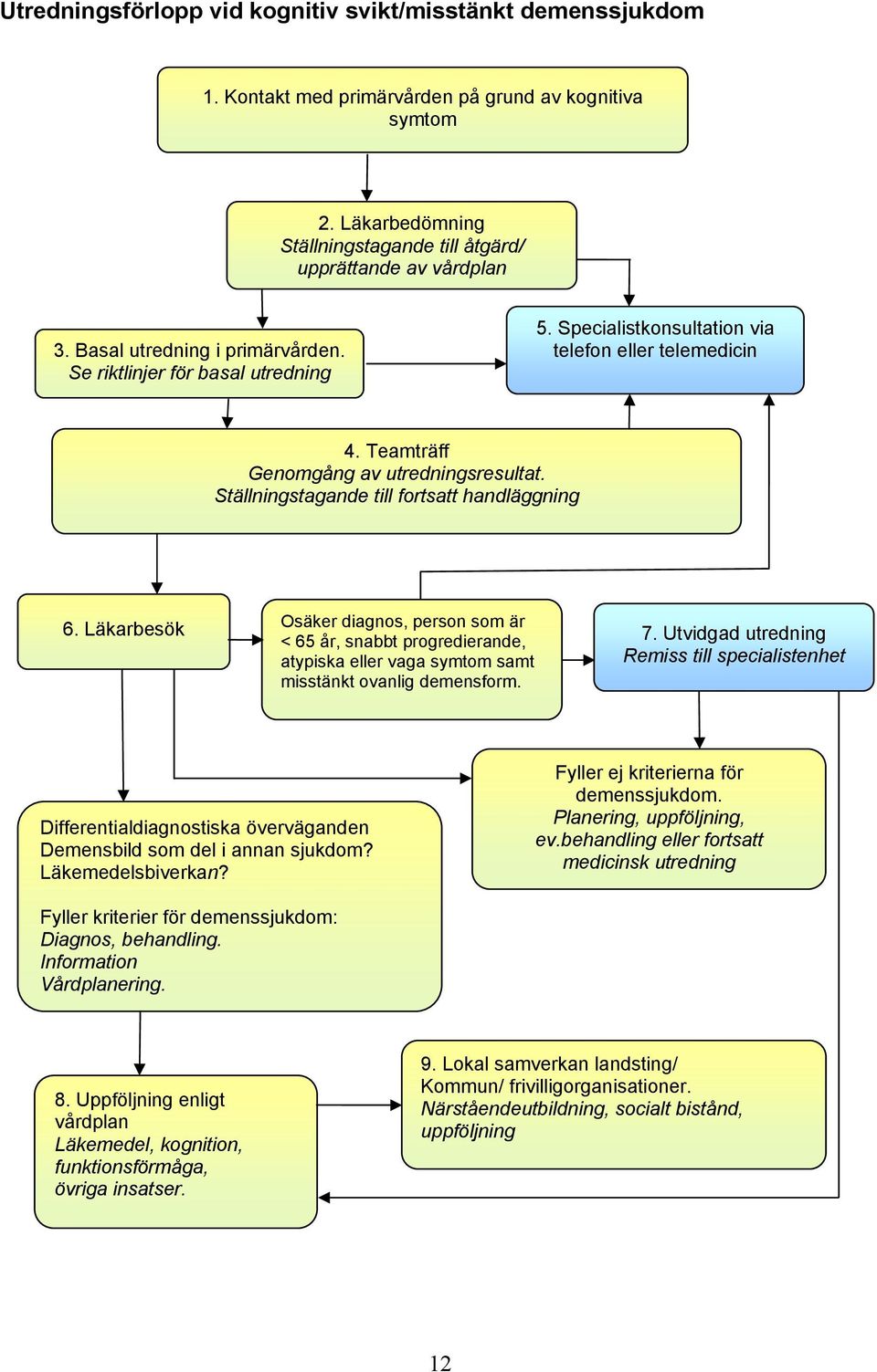 Ställningstagande till fortsatt handläggning 6. Läkarbesök Osäker diagnos, person som är < 65 år, snabbt progredierande, atypiska eller vaga symtom samt misstänkt ovanlig demensform. 7.