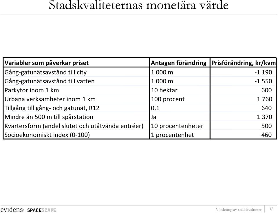 600 Urbana verksamheter inom 1 km 100 procent 1760 Tillgång till gång- och gatunät, R12 0,1 640 Mindre än 500 m till