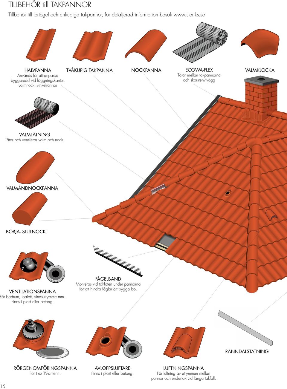 VALMTÄTNING Tätar och ventilerar valm och nock. VALMÄNDNOCKPANNA BÖRJA- SLUTNOCK FÅGELBAND VENTILATIONSPANNA Monteras vid takfoten under pannorna för att hindra fåglar att bygga bo.