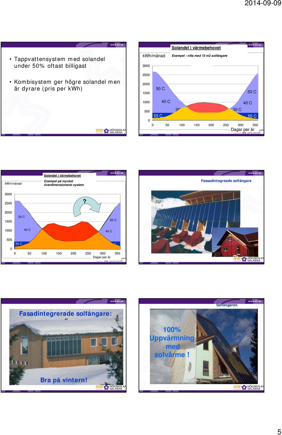 kwh/månad 3000 500 Solandel i värmebehovet Exempel på mycket överdimensionerat värmebehovsystem?