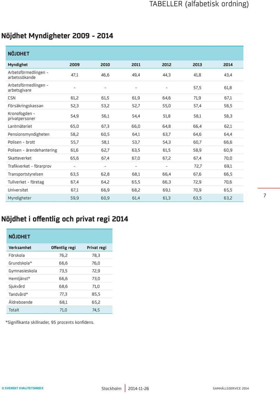 64,8 66,4 62,1 Pensionsmyndigheten 58,2 60,5 64,1 63,7 64,6 64,4 Polisen - brott 55,7 58,1 53,7 54,3 60,7 66,6 Polisen - ärendehantering 61,6 62,7 63,5 61,5 58,9 60,9 Skatteverket 65,6 67,4 67,0 67,2